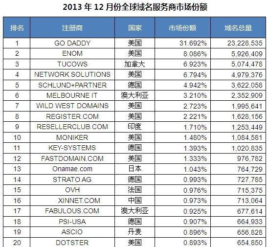 全球域名市场份额