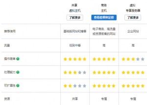 GoDaddy商务主机与共享主机、服务器的对比如图