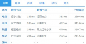 欧洲机房速度测试结果