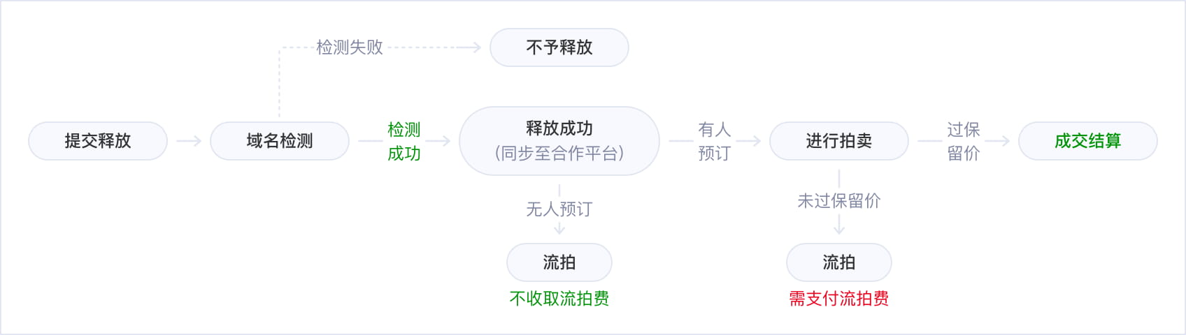 Gname平台域名释放拍卖流程