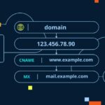 DNS记录类型、工作原理及管理方法